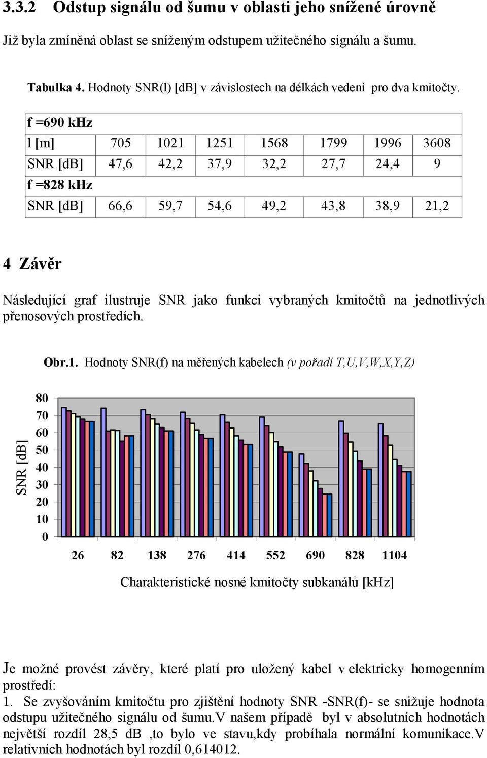 f =690 khz l [m] 705 1021 1251 1568 1799 1996 3608 SNR [db] 47,6 42,2 37,9 32,2 27,7 24,4 9 f =828 khz SNR [db] 66,6 59,7 54,6 49,2 43,8 38,9 21,2 4 Závěr Následující graf ilustruje SNR jako funkci