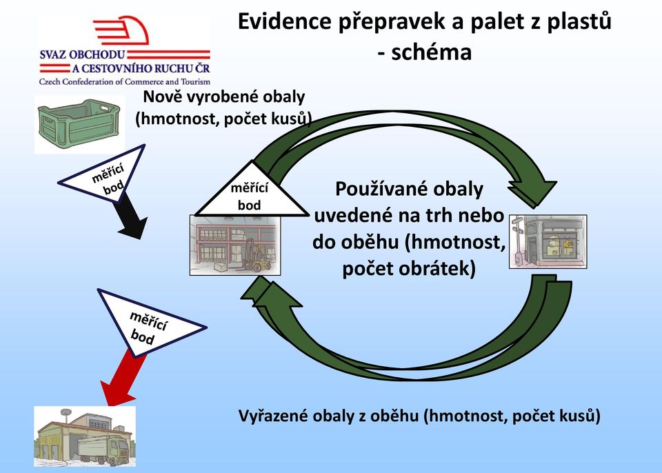 Používané obaly uvedené na trh nebo do oběhu