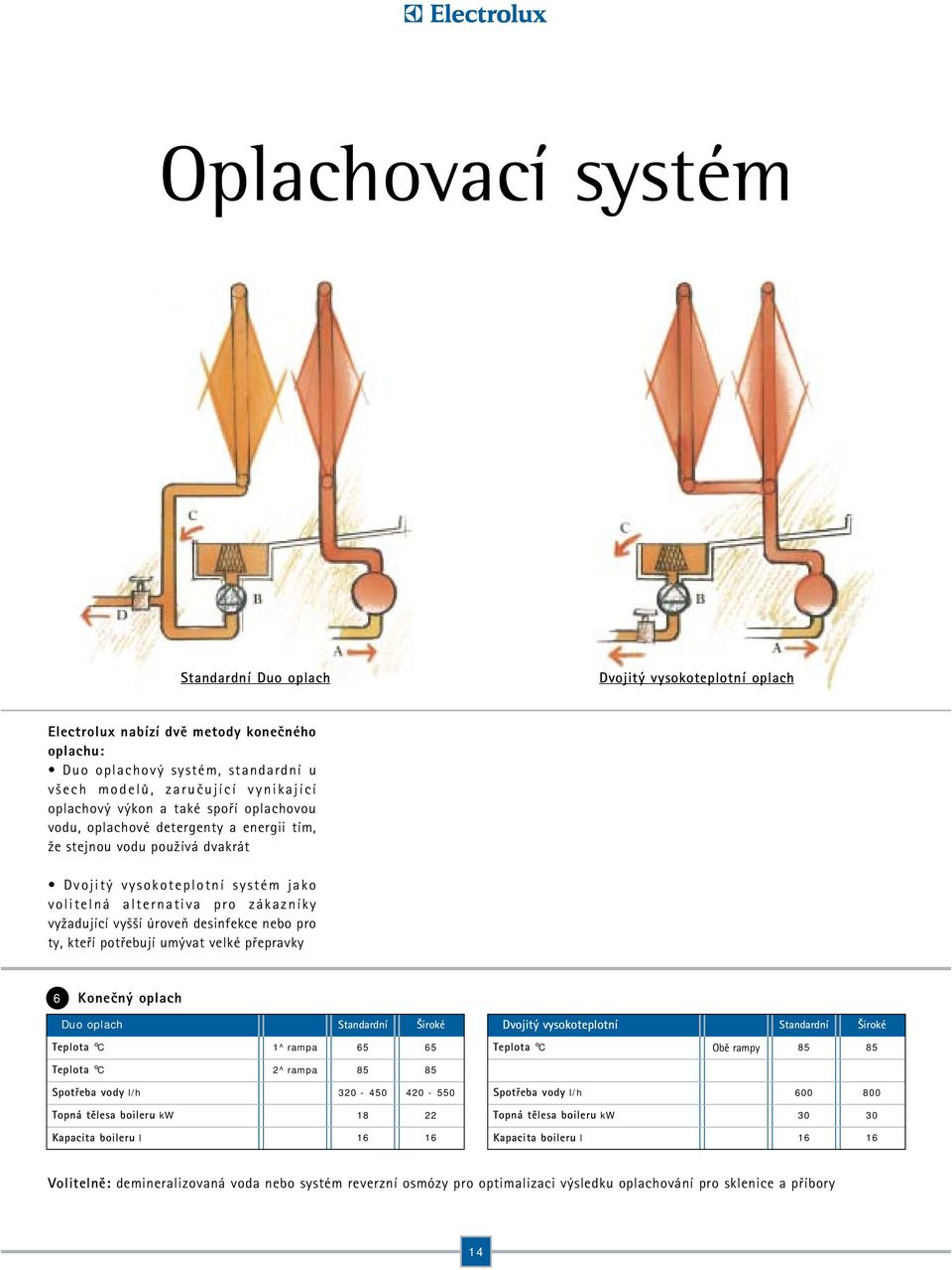 desinfekce nebo pro ty, kteæí potæebují um vat velké pæepravky 6 Kone n oplach Duo oplach Standardní fiiroké Teplota C 1^ rampa 65 65 Teplota C 2^ rampa 85 85 Spotæeba vody l/h 320-50 20-550 Topná t