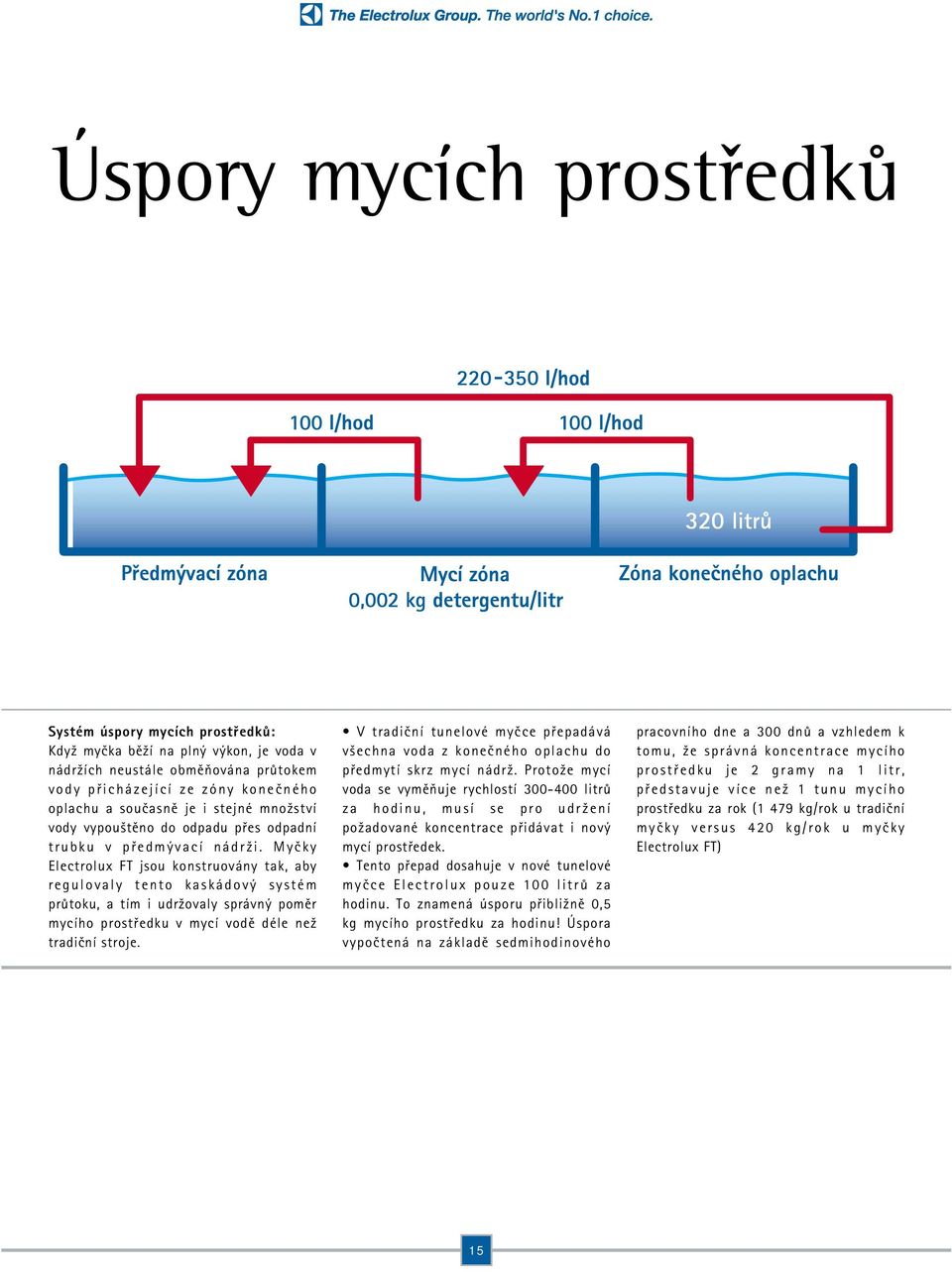 My ky Electrolux FT jsou konstruovány tak, aby regulovaly tento kaskádov systém pr toku, a tím i udrωovaly správn pom r mycího prostæedku v mycí vod déle neω tradi ní stroje.