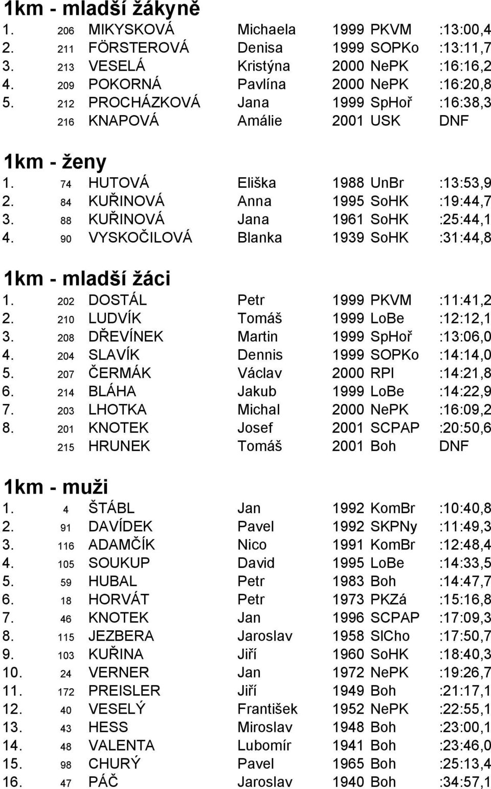 88 KUŘINOVÁ Jana 1961 SoHK :25:44,1 4. 90 VYSKOČILOVÁ Blanka 1939 SoHK :31:44,8 1km - mladší žáci 1. 202 DOSTÁL Petr 1999 PKVM :11:41,2 2. 210 LUDVÍK Tomáš 1999 LoBe :12:12,1 3.