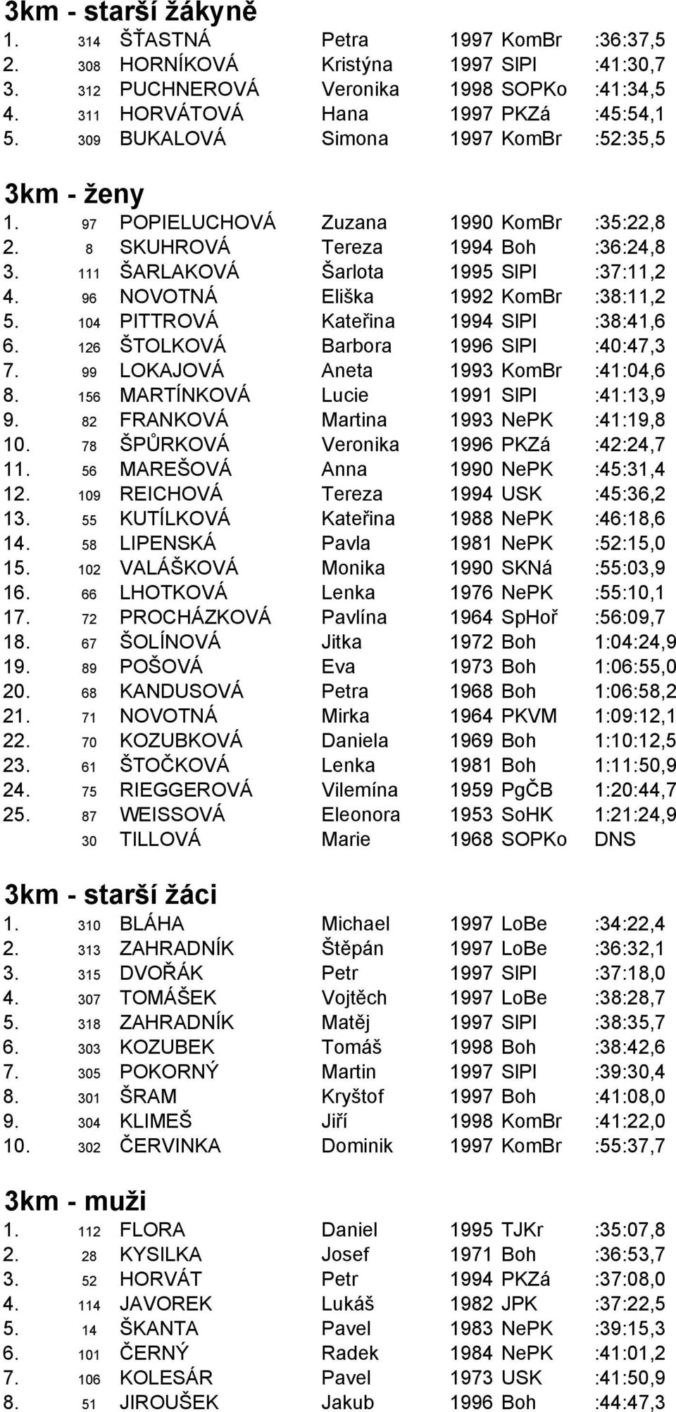 96 NOVOTNÁ Eliška 1992 KomBr :38:11,2 5. 104 PITTROVÁ Kateřina 1994 SlPl :38:41,6 6. 126 ŠTOLKOVÁ Barbora 1996 SlPl :40:47,3 7. 99 LOKAJOVÁ Aneta 1993 KomBr :41:04,6 8.