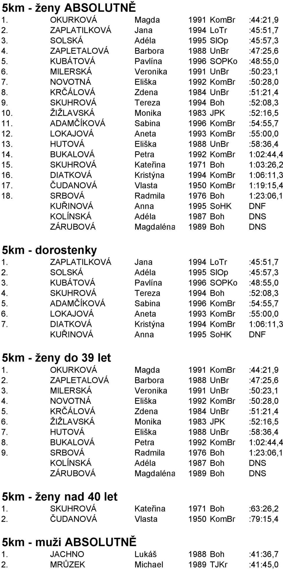 ŽIŽLAVSKÁ Monika 1983 JPK :52:16,5 11. ADAMČÍKOVÁ Sabina 1996 KomBr :54:55,7 12. LOKAJOVÁ Aneta 1993 KomBr :55:00,0 13. HUTOVÁ Eliška 1988 UnBr :58:36,4 14. BUKALOVÁ Petra 1992 KomBr 1:02:44,4 15.