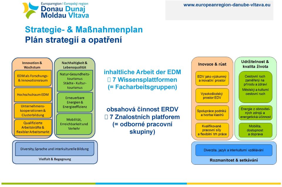 Wissensplattformen (= Facharbeitsgruppen)