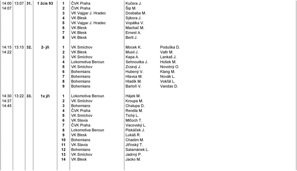 Hošek M. 5 VK Smíchov Zrzavý J. Novotný O. 6 Bohemians Hubený V. Klang M. 7 Bohemians Hlavsa M. Novák L. 8 Bohemians Hladík M. Vokřál L. 9 Bohemians Bartoň V. Vandas D. 14:30 13:22 33.