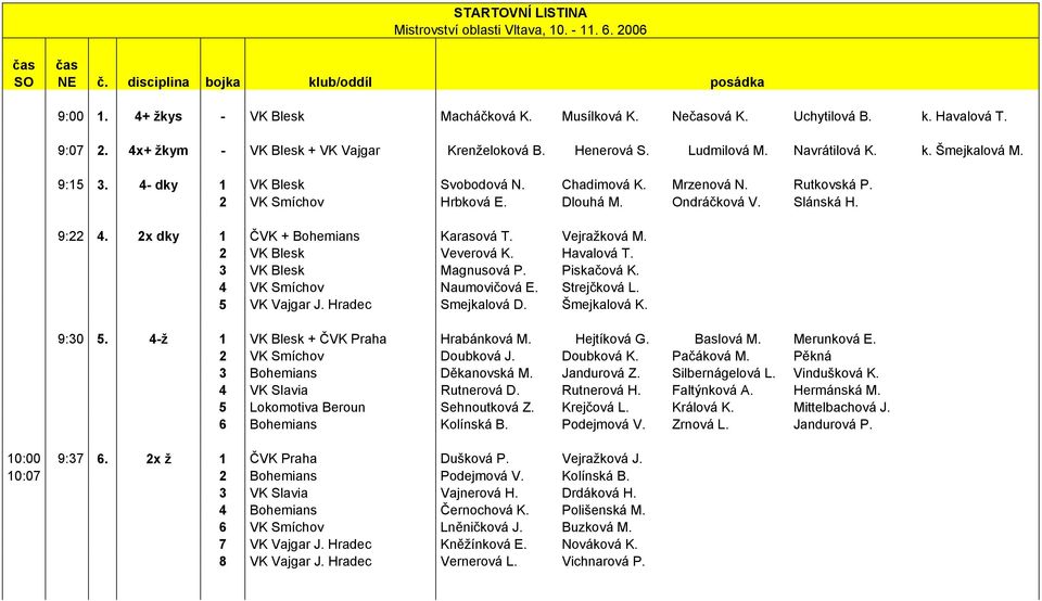 2 VK Smíchov Hrbková E. Dlouhá M. Ondráčková V. Slánská H. 9:22 4. 2x dky 1 ČVK + Bohemians Karasová T. Vejražková M. 2 VK Blesk Veverová K. Havalová T. 3 VK Blesk Magnusová P. Piskačová K.