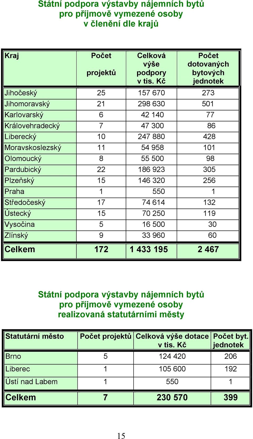 Olomoucký 8 55 500 98 Pardubický 22 186 923 305 Plzeňský 15 146 320 256 Praha 1 550 1 Středočeský 17 74 614 132 Ústecký 15 70 250 119 Vysočina 5 16 500 30 Zlínský 9 33 960 60 Celkem 172 1 433