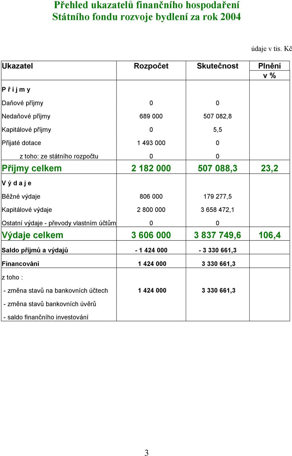 státního rozpočtu 0 0 Příjmy celkem 2 182 000 507 088,3 23,2 V ý d a j e Běžné výdaje 806 000 179 277,5 Kapitálové výdaje 2 800 000 3 658 472,1 Ostatní výdaje - převody