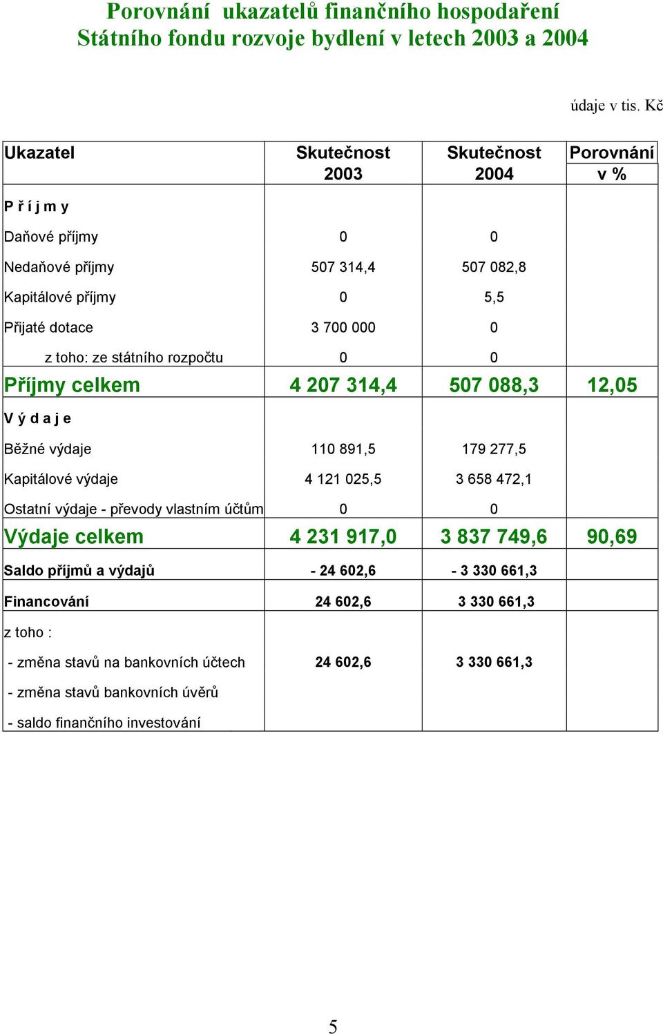 ze státního rozpočtu 0 0 Příjmy celkem 4 207 314,4 507 088,3 12,05 V ý d a j e Běžné výdaje 110 891,5 179 277,5 Kapitálové výdaje 4 121 025,5 3 658 472,1 Ostatní výdaje - převody