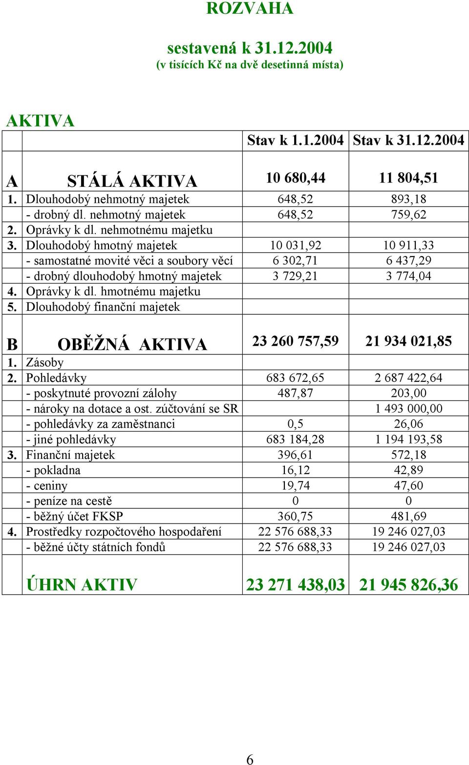 Dlouhodobý hmotný majetek 10 031,92 10 911,33 - samostatné movité věci a soubory věcí 6 302,71 6 437,29 - drobný dlouhodobý hmotný majetek 3 729,21 3 774,04 4. Oprávky k dl. hmotnému majetku 5.