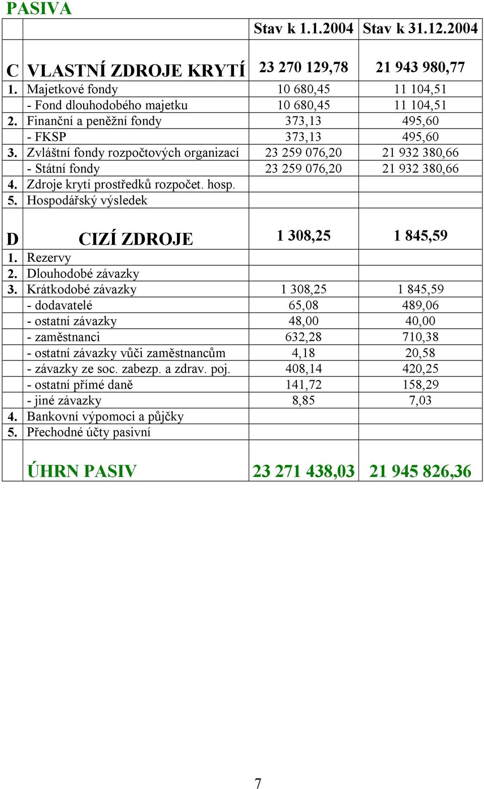 Zdroje krytí prostředků rozpočet. hosp. 5. Hospodářský výsledek D CIZÍ ZDROJE 1 308,25 1 845,59 1. Rezervy 2. Dlouhodobé závazky 3.