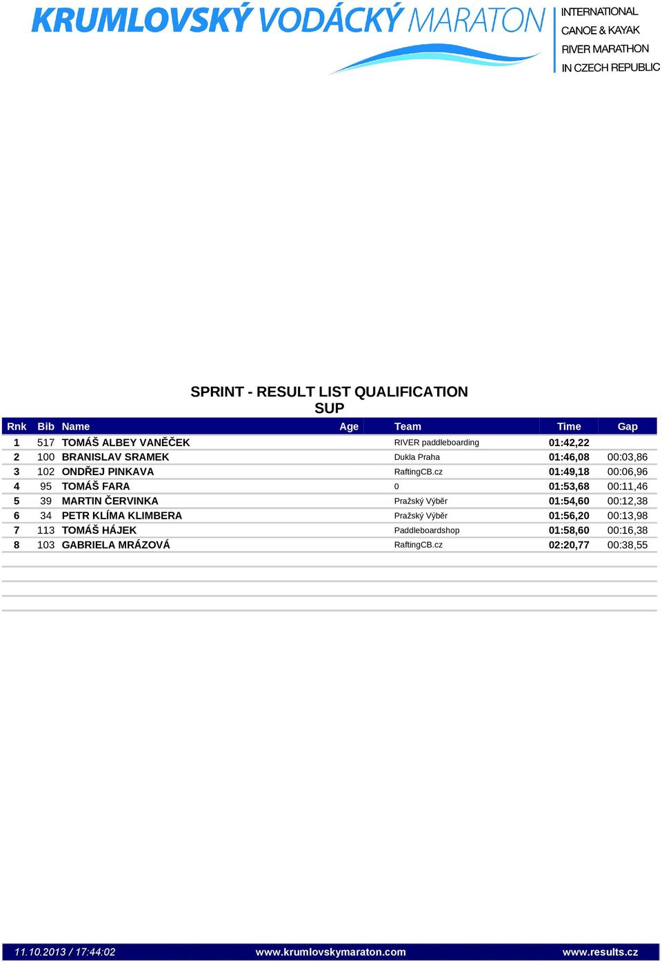 cz 01:49,18 00:06,96 4 95 TOMÁŠ FARA 0 01:53,68 00:11,46 5 39 MARTIN ČERVINKA Pražský Výběr 01:54,60 00:12,38 6 34 PETR KLÍMA KLIMBERA