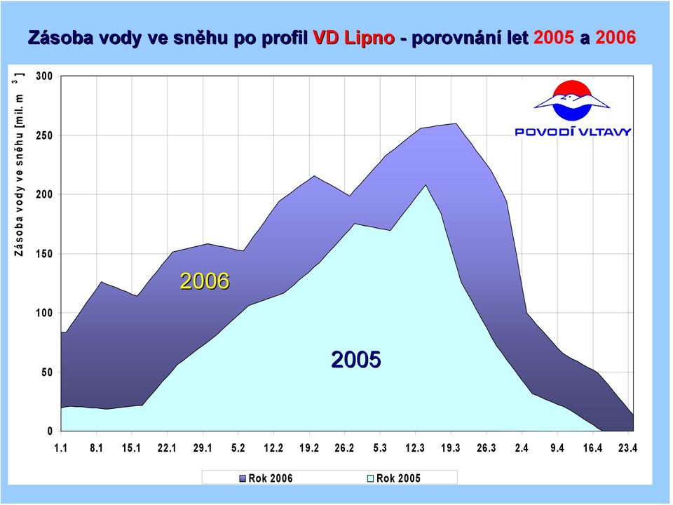 m 3 ] 300 250 200 150 100 2006 50 2005 0 1.1 8.1 15.1 22.