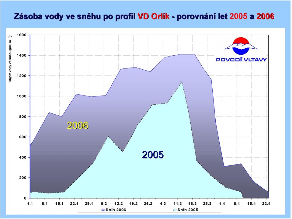 m 3 ] 1600 1400 1200 1000 800 2006 600 400 2005 200 0 1.1 8.