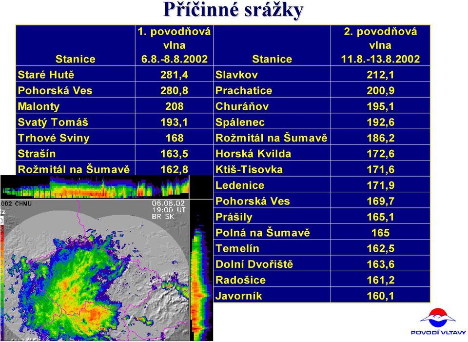 Tomáš 193,1 Spálenec 192,6 Trhové Sviny 168 Rožmitál na Šumavě 186,2 Strašín 163,5 Horská Kvilda 172,6 Rožmitál na Šumavě 162,8 Ktiš-Tisovka 171,6 Vyšší