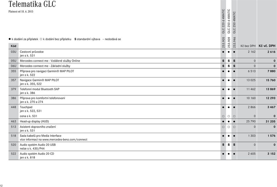 522 357 Navigace Garmin MAP PILOT 13 025 15Ê760 jen s k. 355, 522 379 Telefonní modul Bluetooth SAP 11 462 13Ê869 jen s k. 386 386 Příprava pro komfortní telefonovaní 10 160 12Ê293 jen s k.
