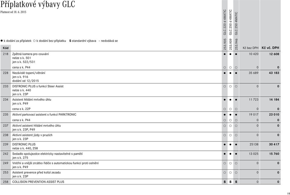 22P 235 Aktivní parkovací asistent s funkcí PARKTRONIC 19 017 23Ê010 cena s k. P44 237 Aktivní asistent hlídání mrtvého úhlu jen s k. 23P, P49 238 Aktivní asistent jízdy v pruzích jen s k.