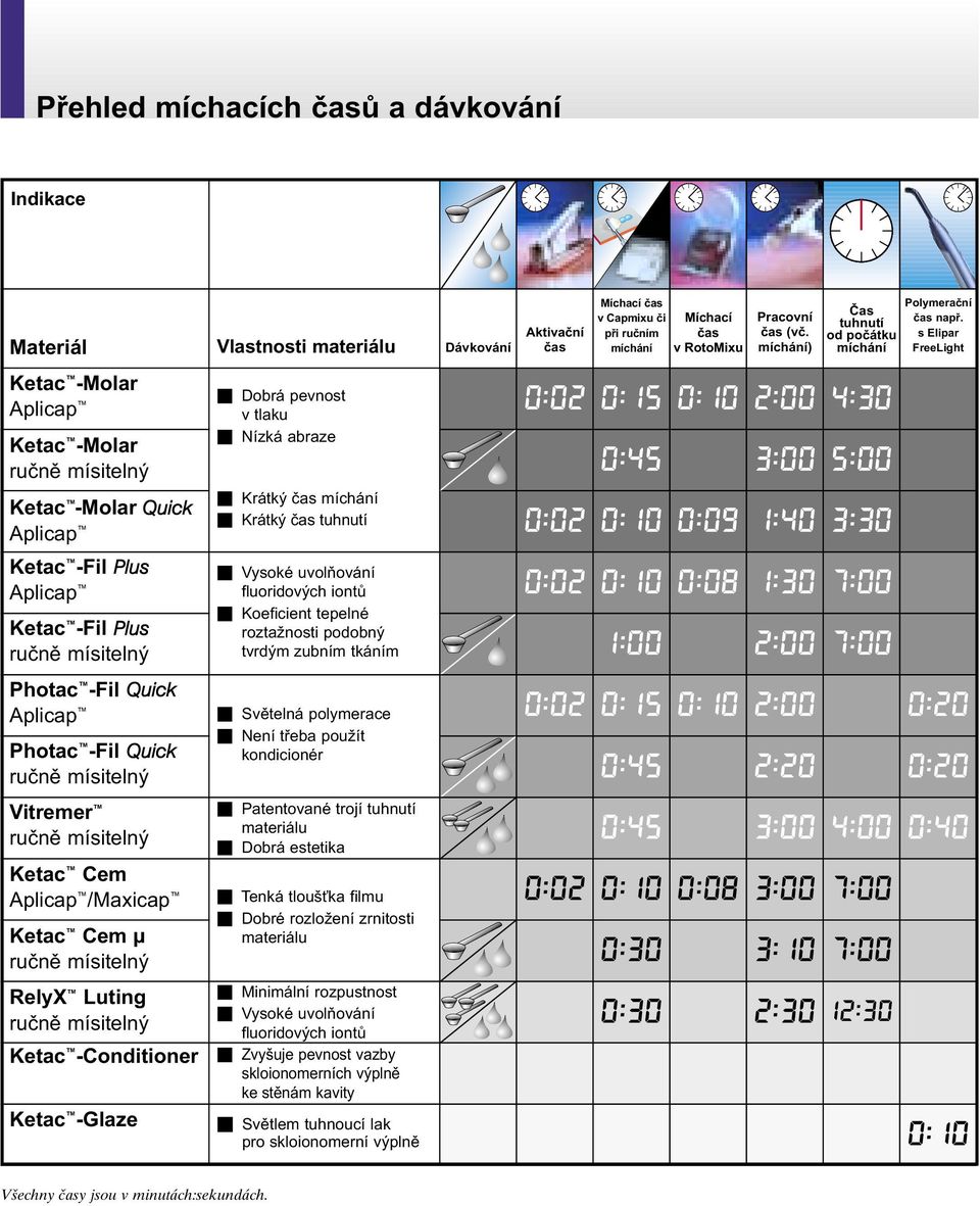 s Elipar FreeLight Ketac -Molar Aplicap Ketac -Molar Ketac -Molar Quick Aplicap Q Dobrá pevnost v tlaku Q Nízká abraze Q Krátký čas míchání Q Krátký čas tuhnutí :2 :15 :1 2: 4:3 :2 :45 :1 :9 3: 1:4