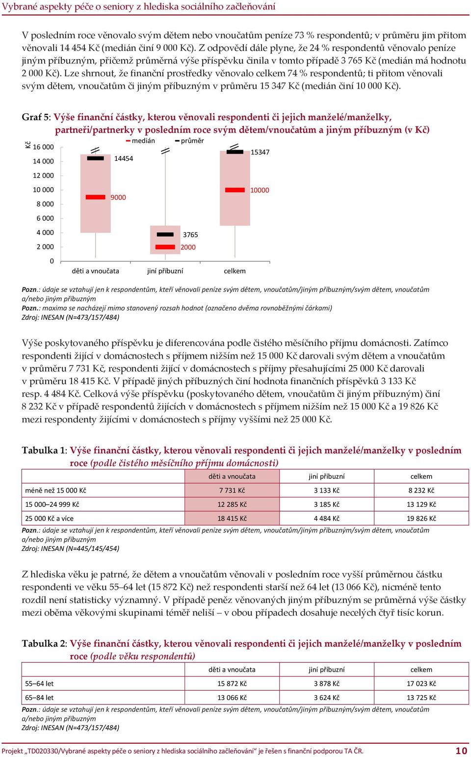 Lze shrnout, že finanční prostředky věnovalo celkem 74 % respondentů; ti přitom věnovali svým dětem, vnoučatům či jiným příbuzným v průměru 5 47 Kč (medián činí Kč).