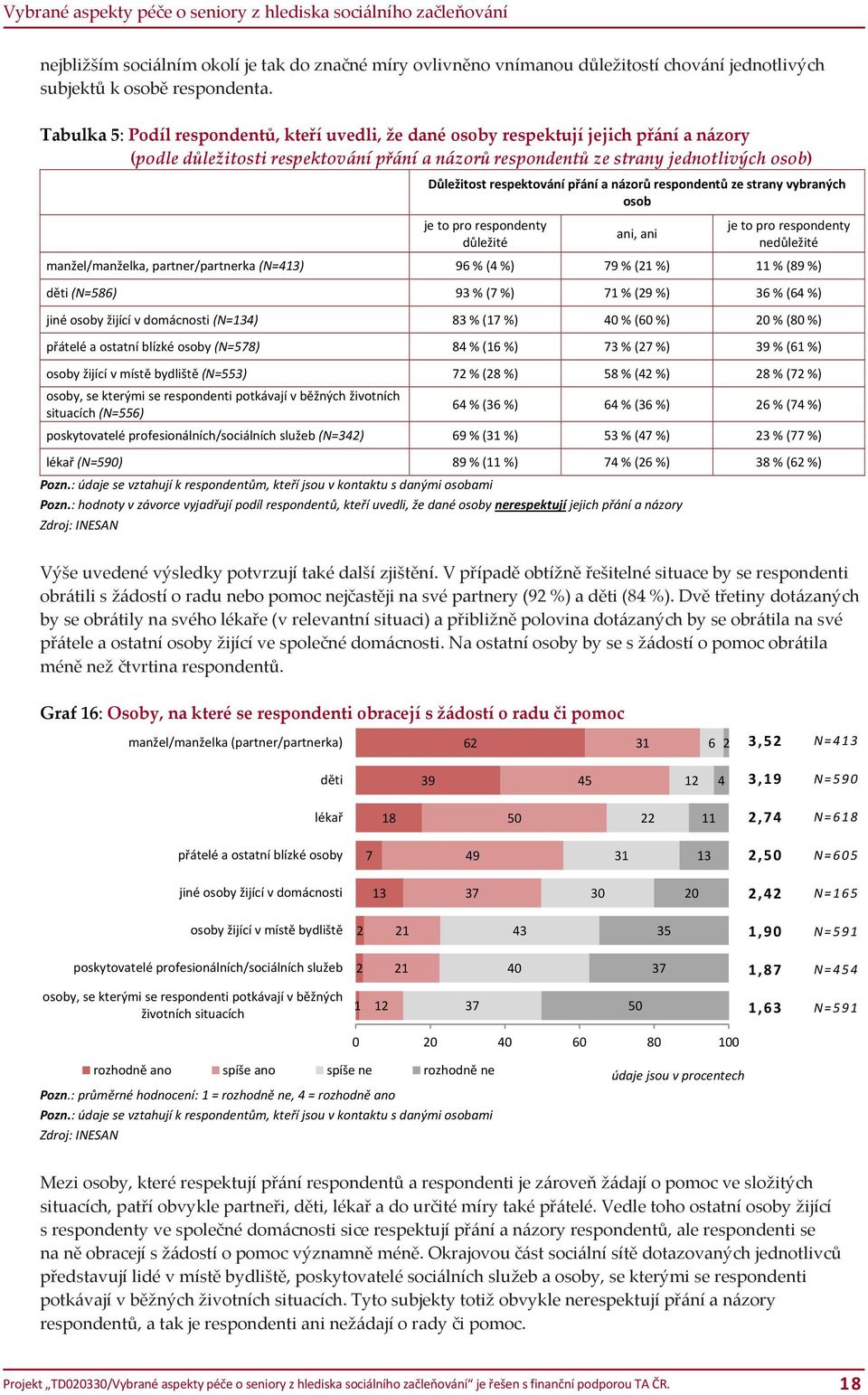 respektování přání a názorů respondentů ze strany vybraných osob je to pro respondenty důležité ani, ani je to pro respondenty nedůležité manžel/manželka, partner/partnerka (N=4) 96 % (4 %) 79 % (2