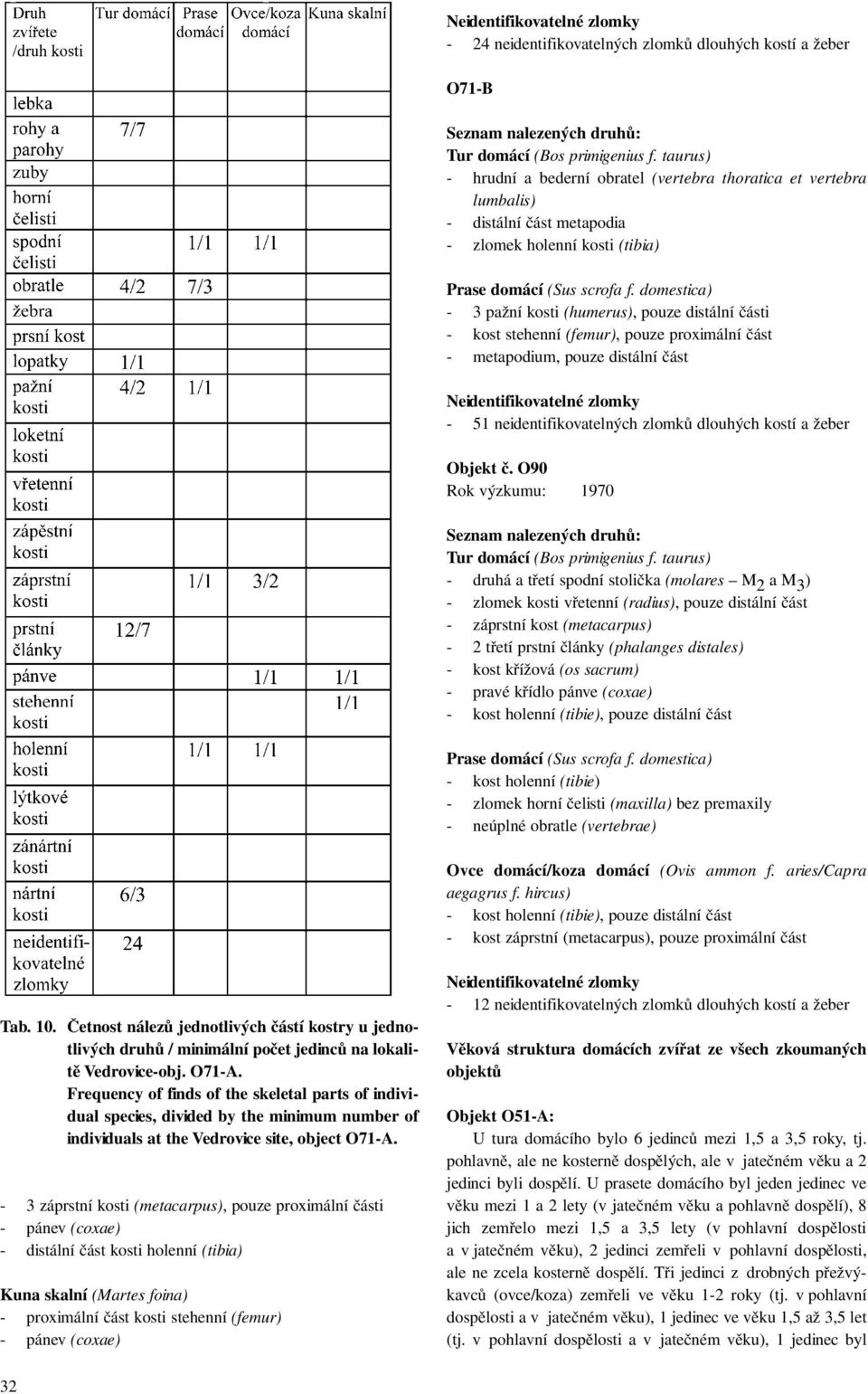 domestica) - 3 pažní kosti (humerus), pouze distální části - kost stehenní (femur), pouze proximální část - metapodium, pouze distální část Neidentifikovatelné zlomky - 51 neidentifikovatelných