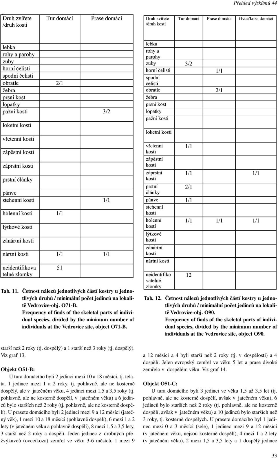 dospělý) a 1 starší než 3 roky (tj. dospělý). Viz graf 13. Objekt O51-B: U tura domácího byli 2 jedinci mezi 10 a 18 měsíci, tj. telata, 1 jedinec mezi 1 a 2 roky, tj.