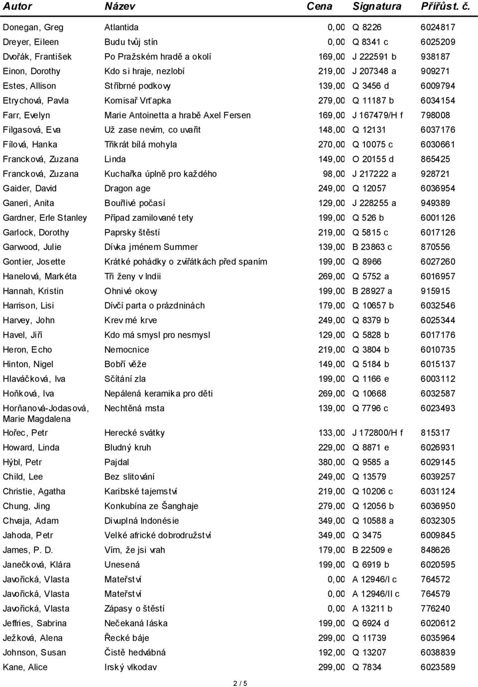 148,00 Q 12131 Fílová, Hanka Třikrát bílá mohyla 270,00 Q 10075 c Francková, Zuzana Linda 149,00 O 20155 d Francková, Zuzana Kuchařka úplně pro každého 98,00 J 217222 a Gaider, David Dragon age