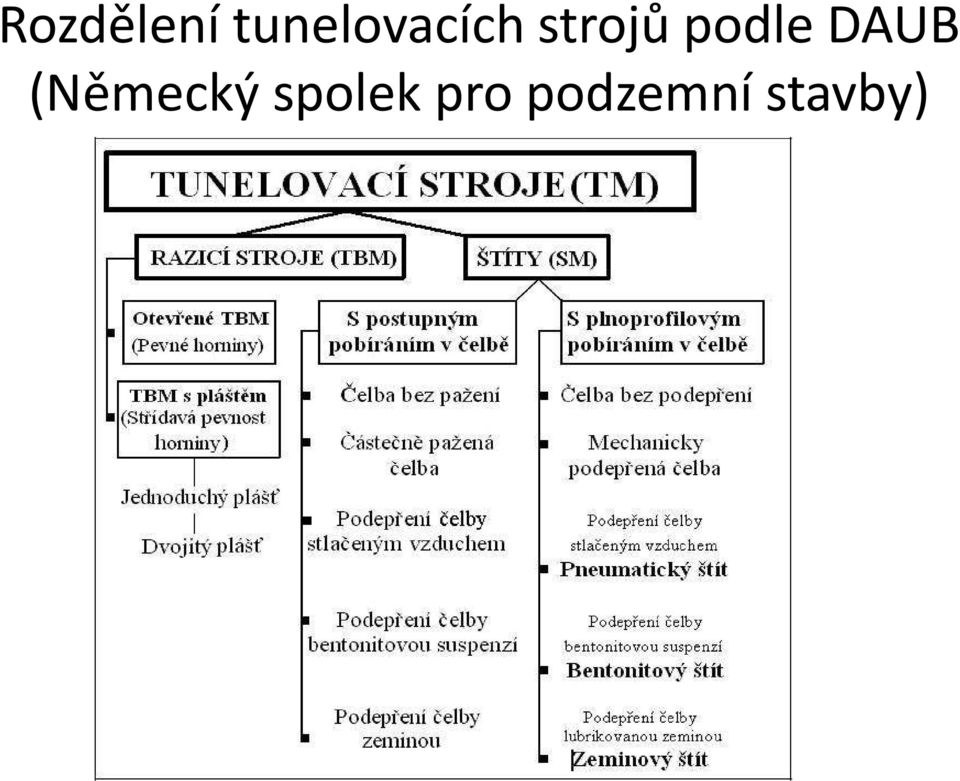 podle DAUB (Německý