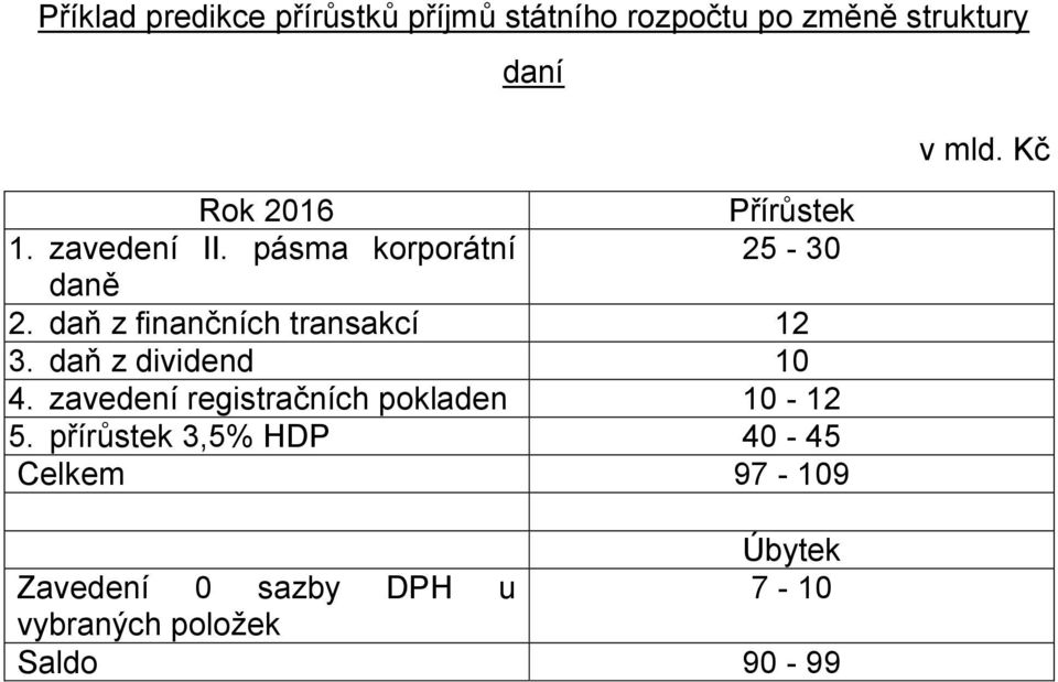 daň z finančních transakcí 12 3. daň z dividend 10 4.