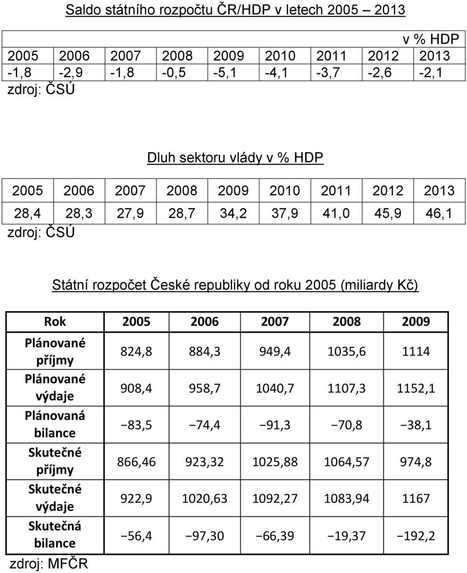 (miliardy Kč) Rok 2005 2006 2007 2008 2009 Plánované příjmy Plánované výdaje Plánovaná bilance Skutečné příjmy Skutečné výdaje Skutečná bilance zdroj: MFČR 824,8