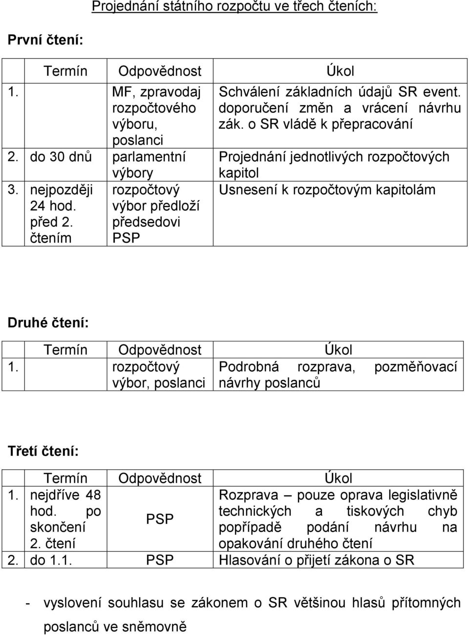 o SR vládě k přepracování Projednání jednotlivých rozpočtových kapitol Usnesení k rozpočtovým kapitolám Druhé čtení: Termín Odpovědnost Úkol 1.