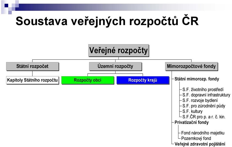 životního prostředí S.F. dopravní infrastruktury S.F. rozvoje bydlení S.F. pro zúrodnění půdy S.F. kultury S.