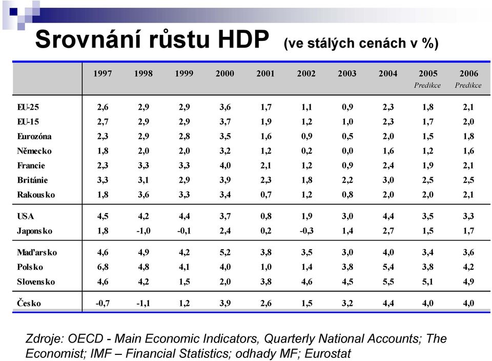 Rakousko 1,8 3,6 3,3 3,4 0,7 1,2 0,8 2,0 2,0 2,1 USA 4,5 4,2 4,4 3,7 0,8 1,9 3,0 4,4 3,5 3,3 Japonsko 1,8-1,0-0,1 2,4 0,2-0,3 1,4 2,7 1,5 1,7 Maďarsko 4,6 4,9 4,2 5,2 3,8 3,5 3,0 4,0 3,4 3,6 Polsko