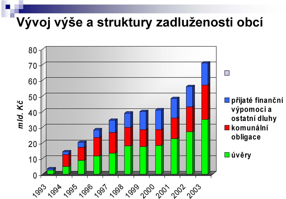 Kč 50 40 30 20 10 0 1993 1994 1995 1996 1997