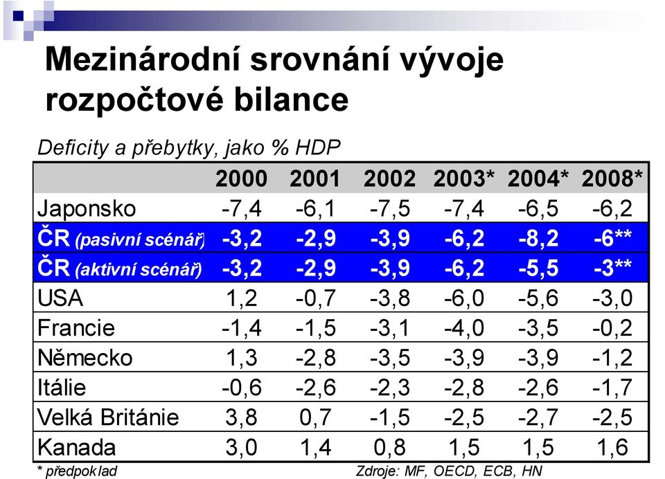 -3,2-2,9-3,9-6,2-5,5-3** USA 1,2-0,7-3,8-6,0-5,6-3,0 Francie -1,4-1,5-3,1-4,0-3,5-0,2 Německo 1,3-2,8-3,5-3,9-3,9-1,2