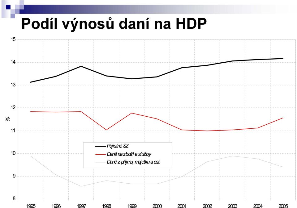 Daně z příjmu, majetku a ost.