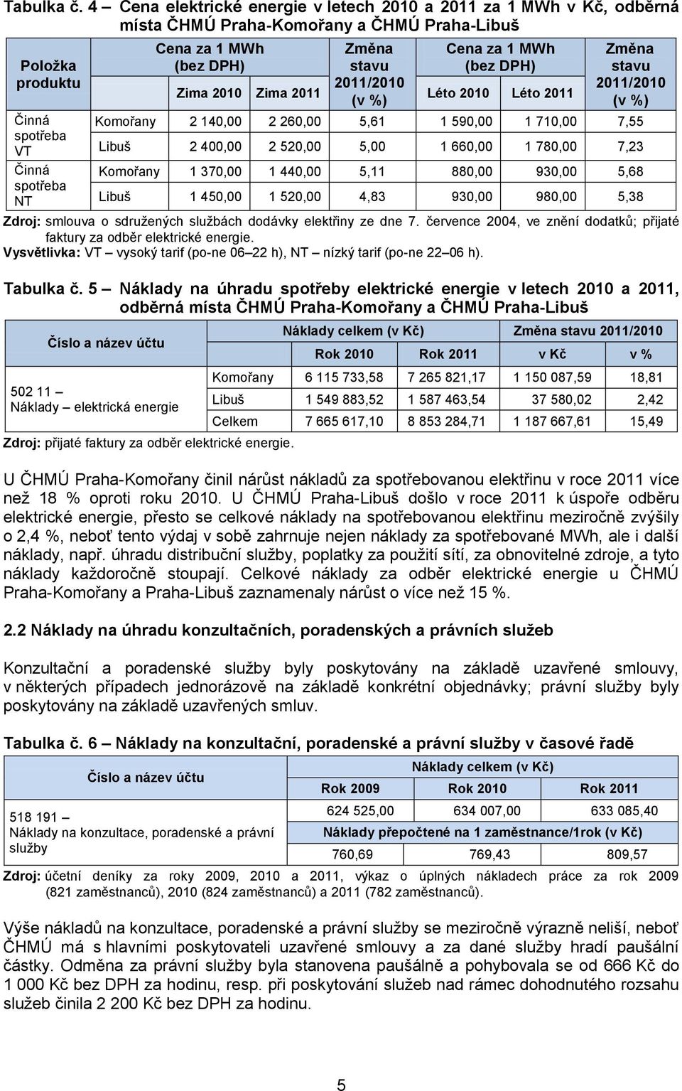 stavu 2011/2010 (v %) Cena za 1 MWh (bez DPH) Zima 2010 Zima 2011 Léto 2010 Léto 2011 Změna stavu 2011/2010 (v %) Komořany 2 140,00 2 260,00 5,61 1 590,00 1 710,00 7,55 Libuš 2 400,00 2 520,00 5,00 1