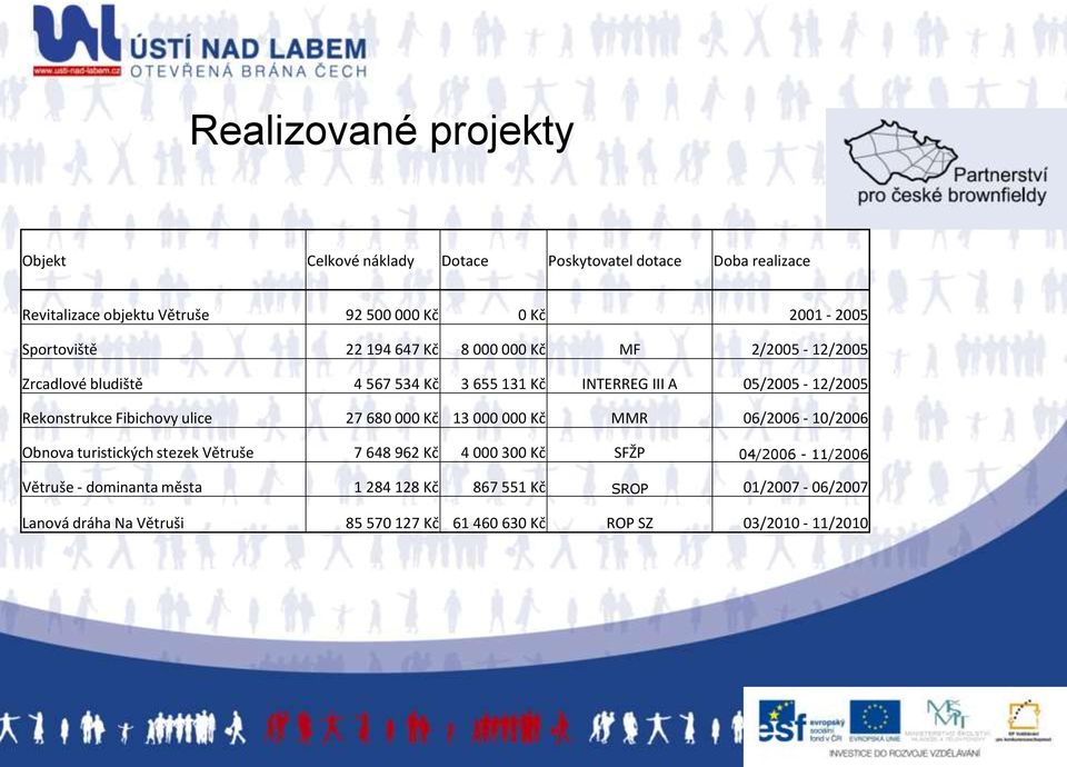 Fibichovy ulice 27 680 000 Kč 13 000 000 Kč MMR 06/2006-10/2006 Obnova turistických stezek Větruše 7 648 962 Kč 4 000 300 Kč SFŽP 04/2006-11/2006