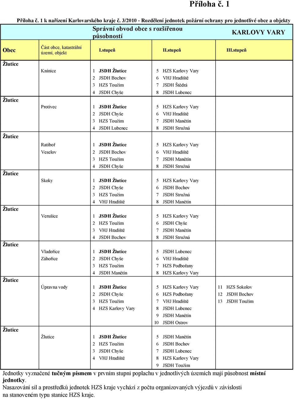 stupeň Knínice 1 JSDH 5 HZS Karlovy Vary 2 JSDH Bochov 6 VHJ Hradiště 3 HZS Toužim 7 JSDH Štědrá 4 JSDH Chyše 8 JSDH Lubenec Protivec 1 JSDH 5 HZS Karlovy Vary 2 JSDH Chyše 6 VHJ Hradiště 3 HZS