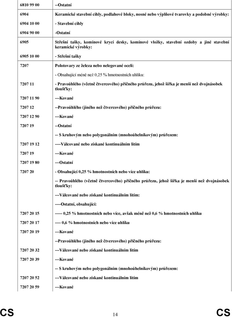 uhlíku: 7207 11 - Pravoúhlého (včetně čtvercového) příčného průřezu, jehož šířka je menší než dvojnásobek tloušťky: 7207 11 90 ---Kované 7207 12 --Pravoúhlého (jiného než čtvercového) příčného