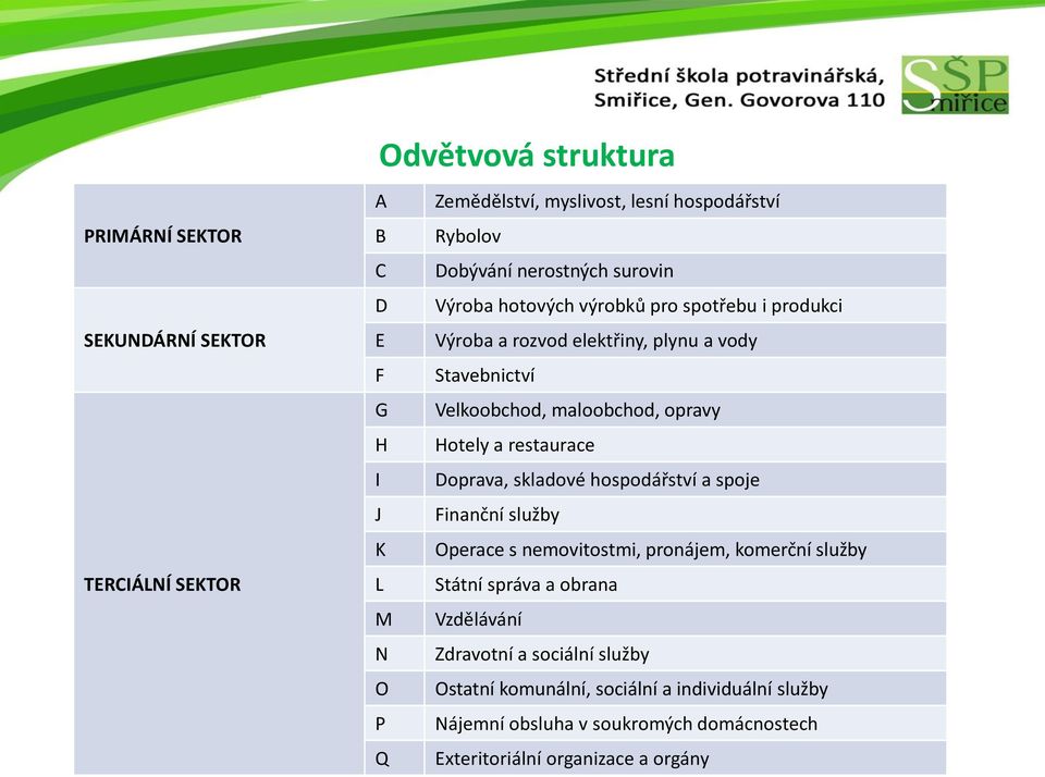 restaurace I Doprava, skladové hospodářství a spoje J Finanční služby K Operace s nemovitostmi, pronájem, komerční služby L Státní správa a obrana M