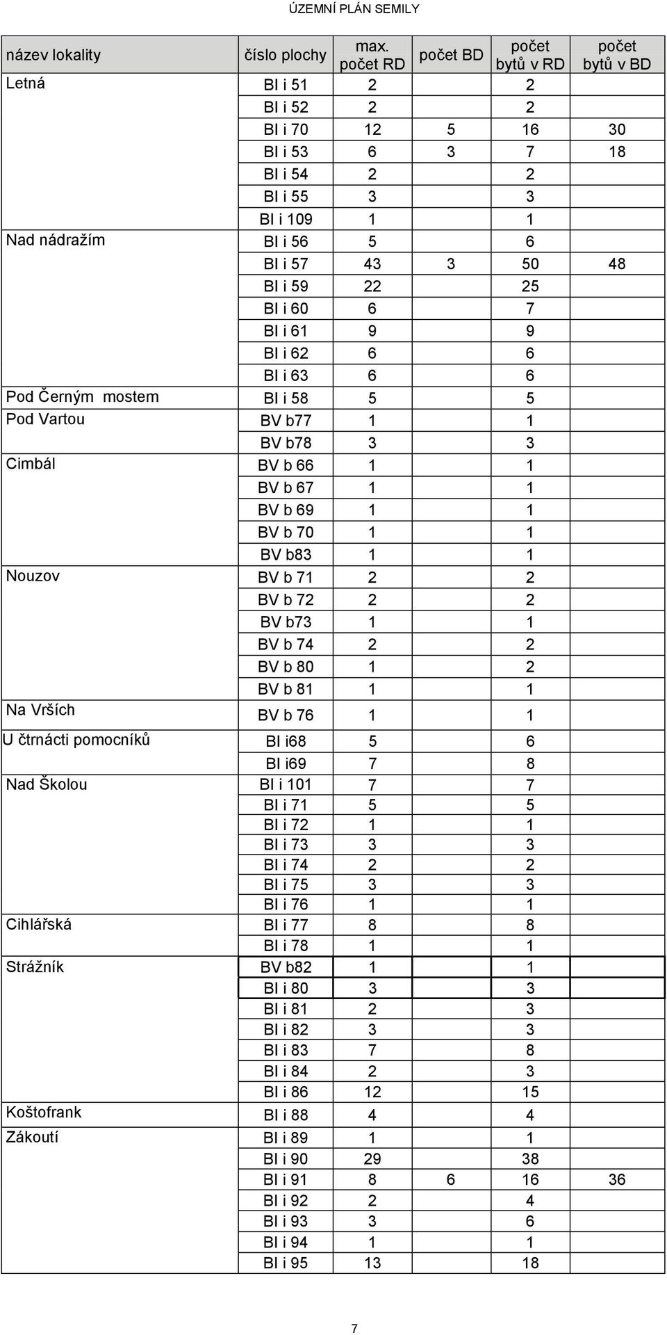 i 59 22 25 BI i 60 6 7 BI i 61 9 9 BI i 62 6 6 BI i 63 6 6 Pod Černým mostem BI i 58 5 5 Pod Vartou BV b77 1 1 BV b78 3 3 Cimbál BV b 66 1 1 BV b 67 1 1 BV b 69 1 1 BV b 70 1 1 BV b83 1 1 Nouzov BV b