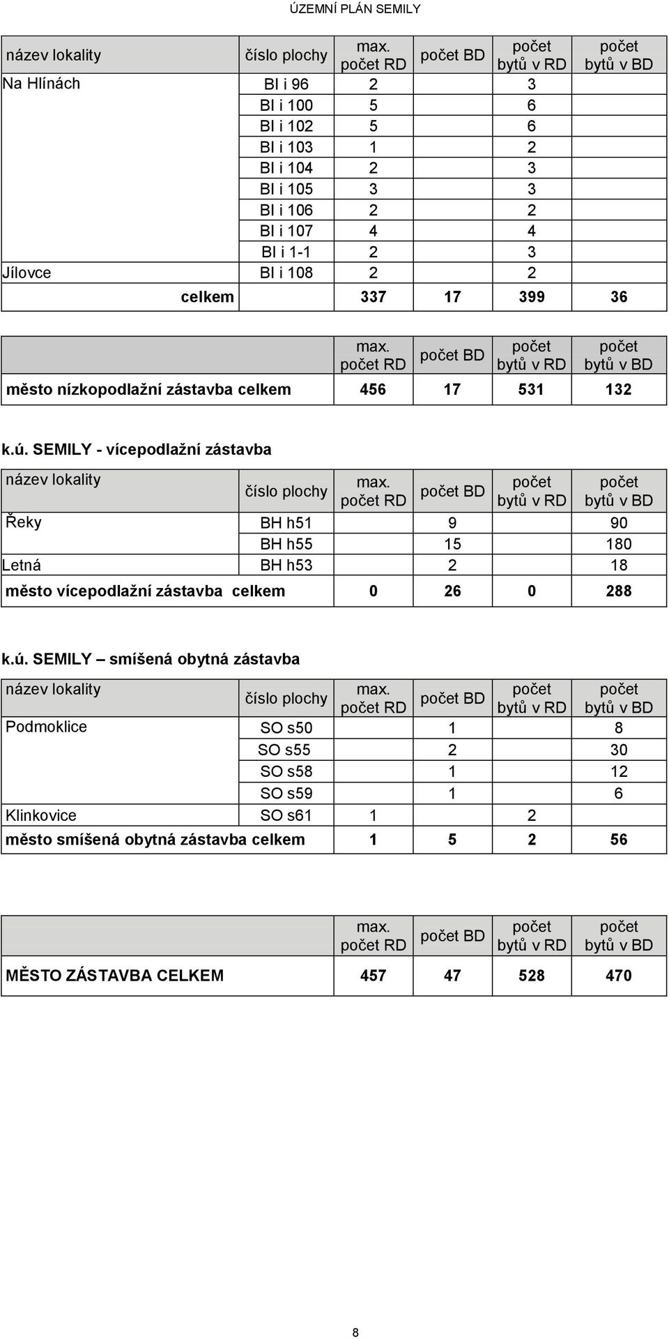 celkem 337 17 399 36 max. počet RD počet BD počet bytů v RD počet bytů v BD město nízkopodlažní zástavba celkem 456 17 531 132 k.ú. SEMILY - vícepodlažní zástavba název lokality max.