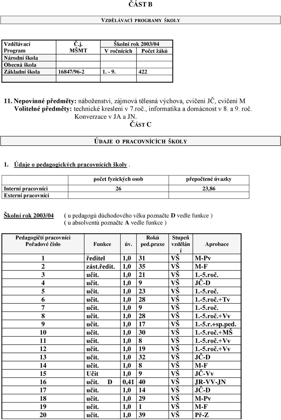 ČÁST C ÚDAJE O PRACOVNÍCÍCH ŠKOLY 1. Údaje o pedagogických pracovnících školy.