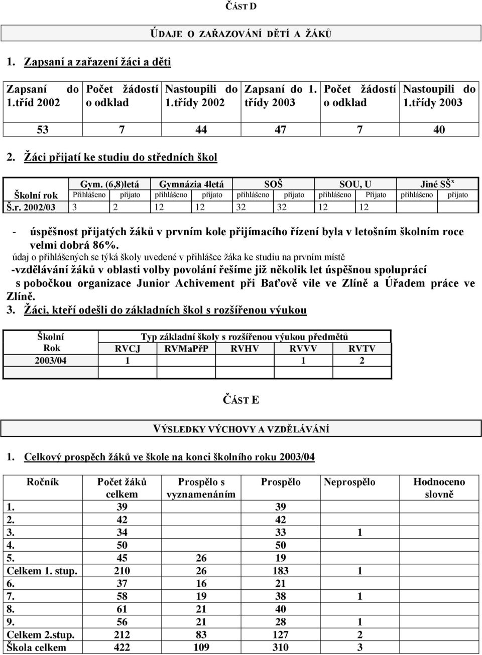 (6,8)letá Gymnázia 4letá SOŠ SOU, U Jiné SŠ x Školní rok Přihlášeno přijato přihlášeno přijato přihlášeno přijato přihlášeno Přijato přihlášeno přijato Š.r. 2002/03 3 2 12 12 32 32 12 12 - úspěšnost přijatých žáků v prvním kole přijímacího řízení byla v letošním školním roce velmi dobrá 86%.