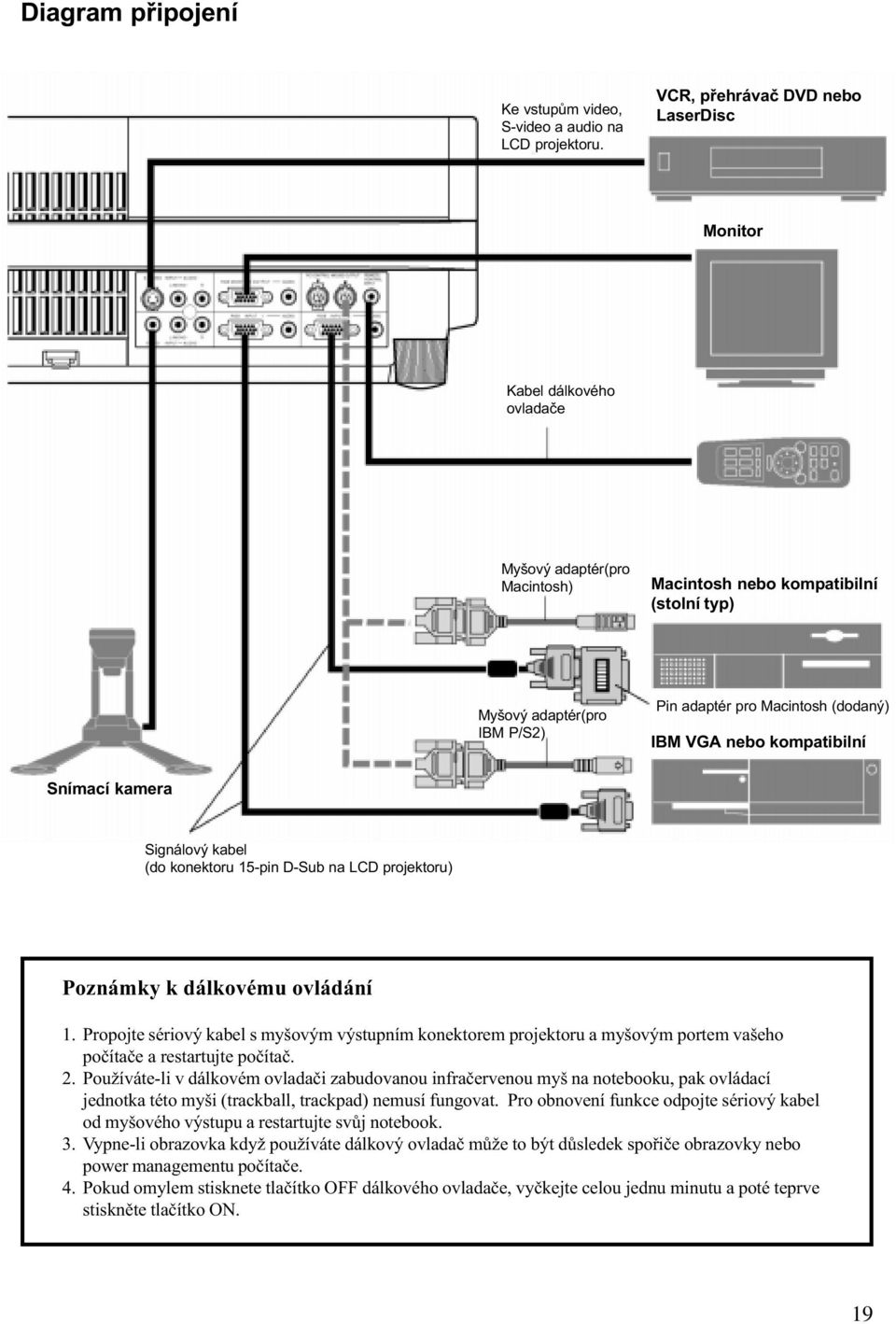 (dodaný) IBM VGA nebo kompatibilní Snímací kamera Signálový kabel (do konektoru 15-pin D-Sub na LCD projektoru) Poznámky k dálkovému ovládání 1.