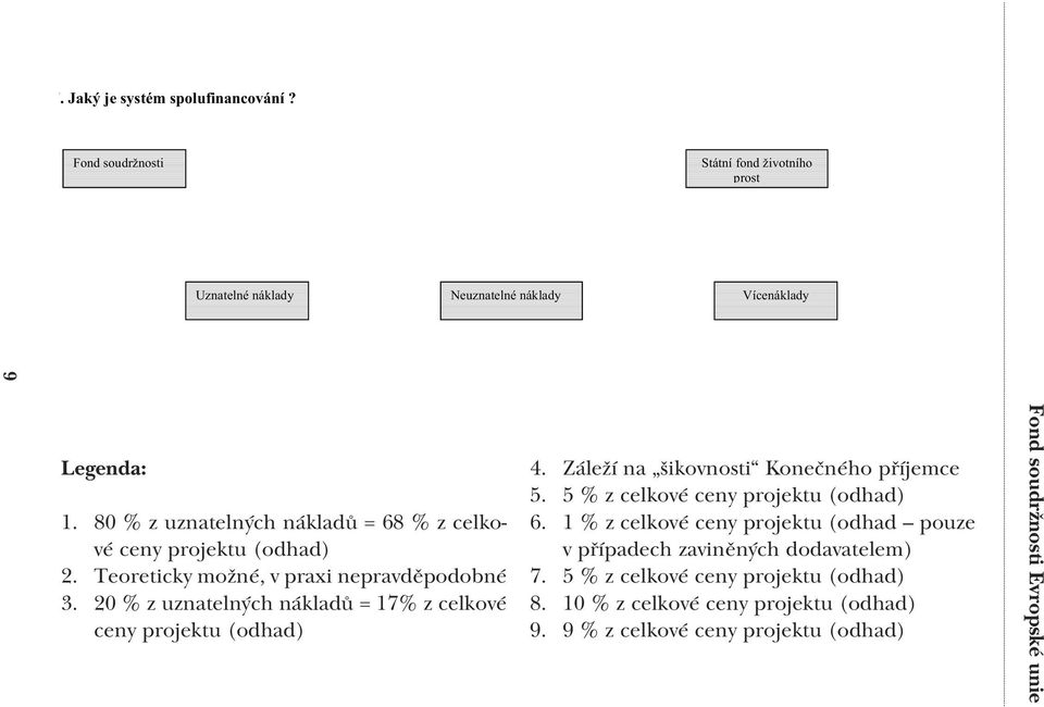6.2004 19:40 StrÆnka 9 9 Legenda: Celková cena projektu 1. 80 % z uznatelných nákladů = 68 % z celko vé ceny projektu (odhad) 2. Teoreticky možné, v praxi nepravděpodobné 3.
