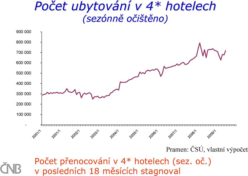 2003/1 2004/1 2005/1 2006/1 2007/1 2008/1 2009/1 Pramen: ČSÚ, vlastní