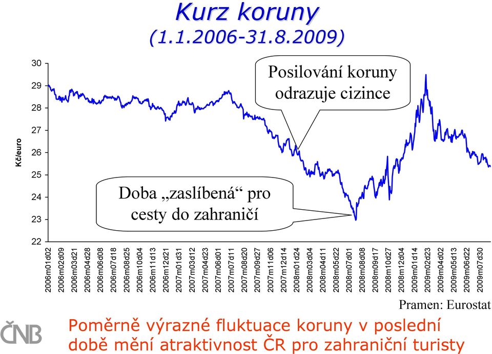 2009) Posilování koruny odrazuje cizince Doba zaslíbená pro cesty do zahraničí Kč/euro 2006m01d02 2006m02d09 2006m03d21 2006m04d28 2006m06d08 2006m07d18