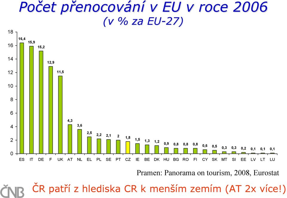 0,1 0,1 0,1 ES IT DE F UK AT NL EL PL SE PT CZ IE BE DK HU BG RO FI CY SK MT SI EE LV LT LU